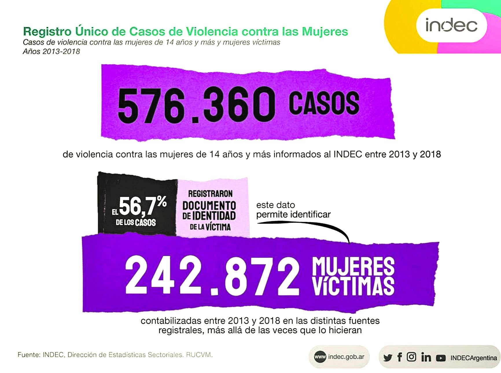 Ms de 570 mil episodios de violencia, denunciados por 240 mil mujeres