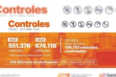 Santa Fe mantiene por cuarto mes consecutivo el rcord de vehculos controlados en rutas y autopistas